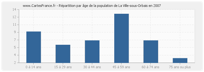 Répartition par âge de la population de La Ville-sous-Orbais en 2007